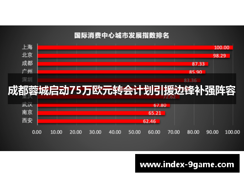 成都蓉城启动75万欧元转会计划引援边锋补强阵容